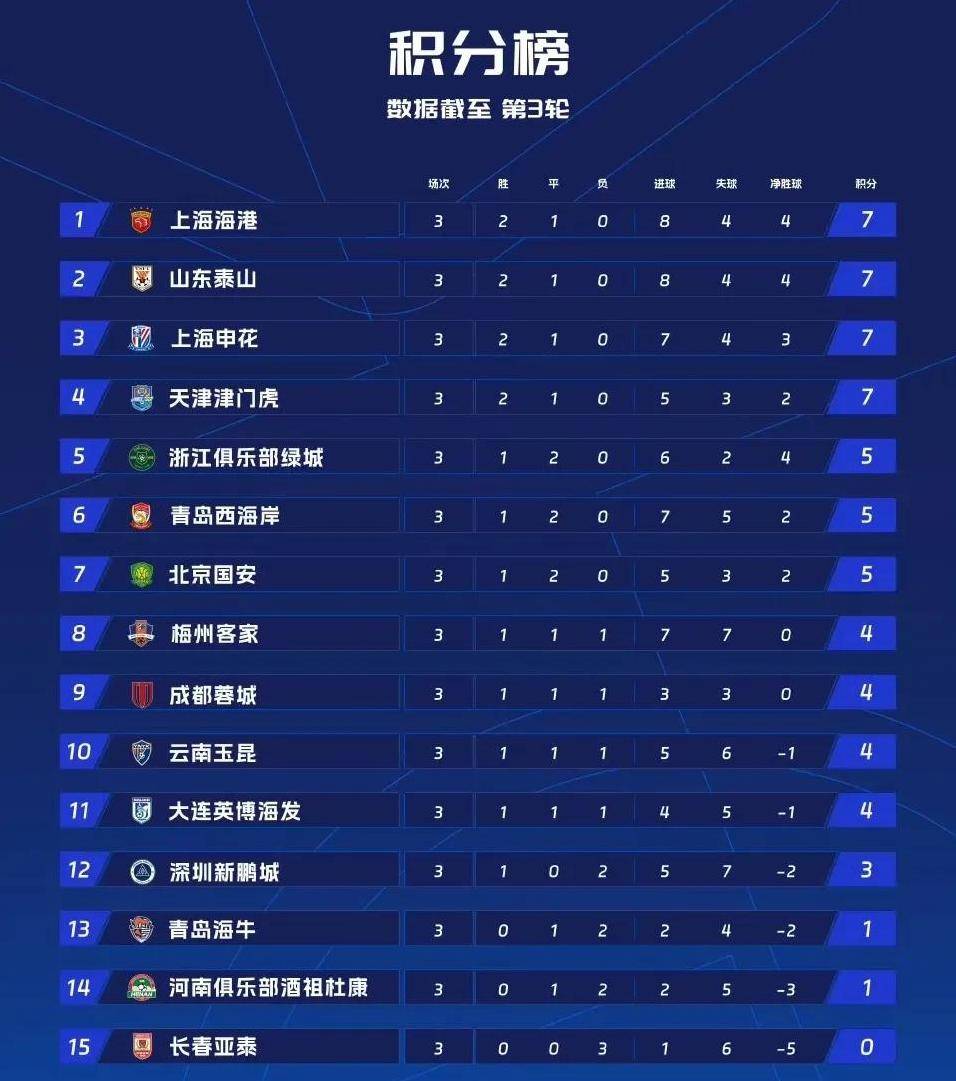 包含球队老将发威，助胜利领跑中超积分榜的词条