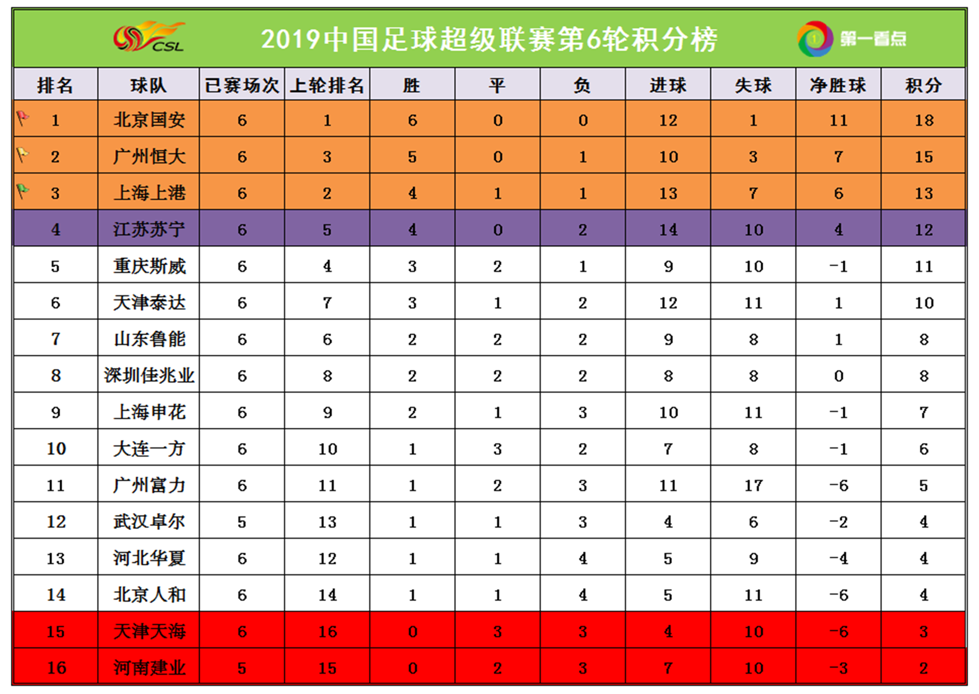 山东鲁能豪取胜利，成功领跑积分榜